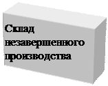 Надпись: Склад незавер-шенного произ-водства