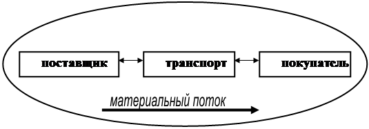 материальный поток