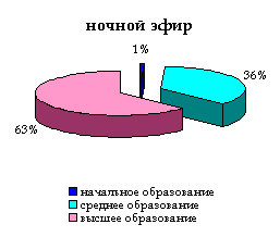 Ночной эфир