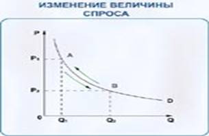 Рис.3.3. Изменение величины спроса.