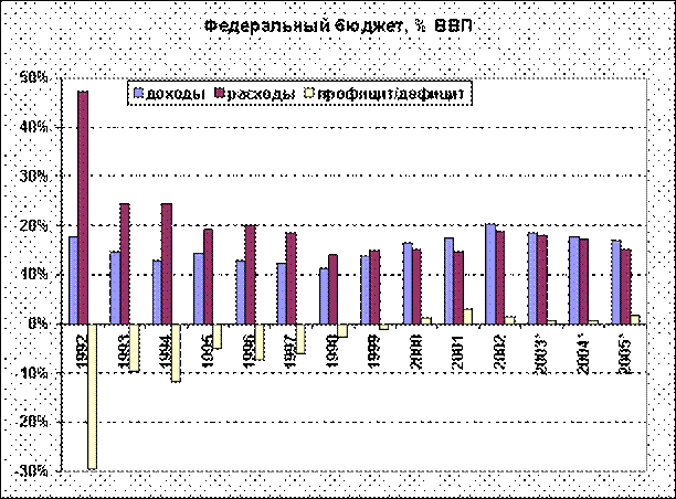 Параметры федерального бюджета РФ