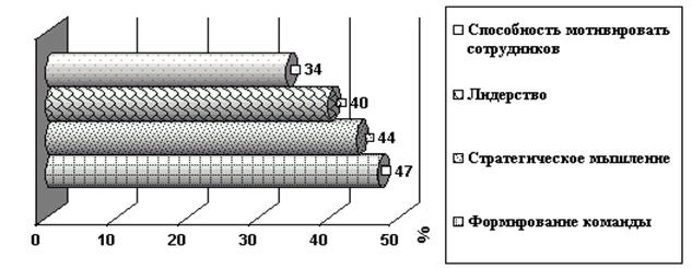 Области ключевых умений высшего руководства