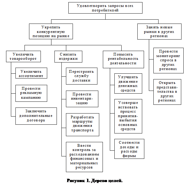 Надпись:  
Рисунок 1. Дерево целей.
