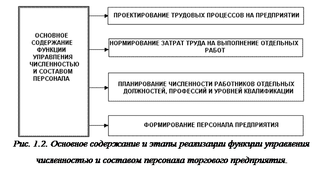 Надпись:  
Рис. 1.2. Основное содержание и этапы реализации функции управления численностью и составом персонала торгового предприятия.
