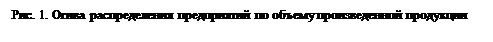 Надпись: Рис. 1. Огива распределения предприятий по объему произведенной продукции
