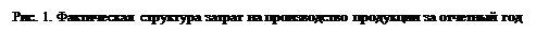 Надпись: Рис. 1. Фактическая структура затрат на производство продукции за отчетный год