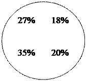 Овал: 27%	    18%


35%	    20%

