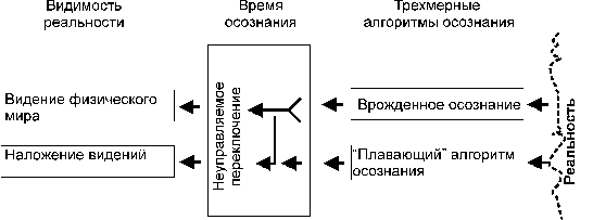 Нормальное осознание мира и неуправляемое переключение осознания