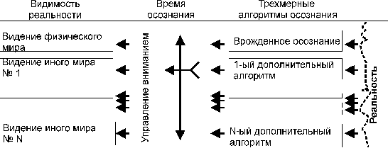 Управляемое осознание реальности, через управление вниманием