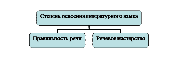 Организационная диаграмма