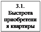 Надпись: 3.1. Быстро-та приобре-тения квар-тиры