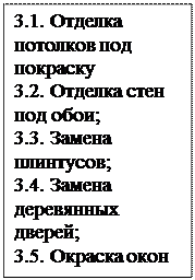 Надпись: 3.1. Отделка по-толков под по-краску
3.2. Отделка стен под обои; 
3.3. Замена плин-тусов; 
3.4. Замена дере-вянных дверей; 
3.5. Окраска окон и дверей; 
