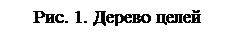 Надпись: Рис. 1. Дерево целей