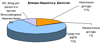 Доходы бюджета р. Дагестан