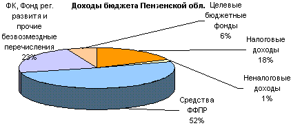 Доходы бюджета Пензенской области
