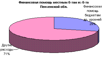 Распределение средств между бюджетом Пензенской области и местными бюджетами