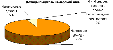 Доходы бюджета Самарской области