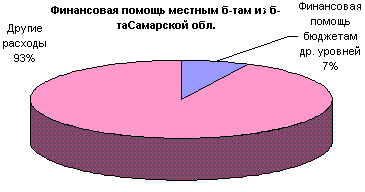 Распределение средств между бюджетом Самарской области
и местными бюджетами