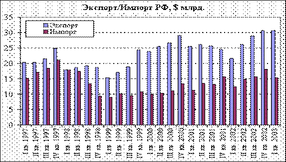 Экспорт/Импорт РФ