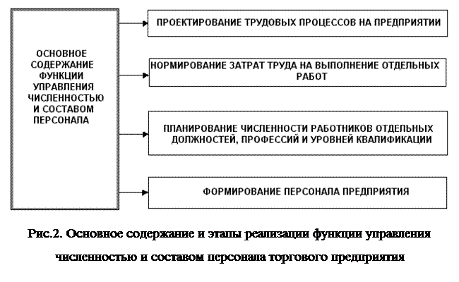 Надпись:  
Рис.2. Основное содержание и этапы реализации функции управления численностью и составом персонала торгового предприятия
