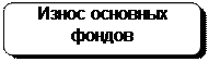 Скругленный прямоугольник: Износ основных фондов