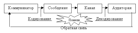 Модель массовой коммуникации