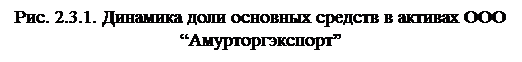 Надпись: Рис. 2.3.1. Динамика доли основных средств в активах ООО “Амурторгэкспорт”