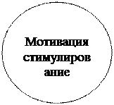 Овал: Мотивация стимули-рование