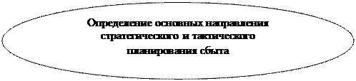 Овал: Определение основных направления
стратегического и тактического
планирования сбыта

