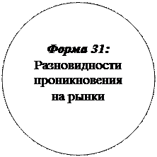 Овал: Форма 31:
Разновидности
проникновения на рынки
