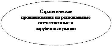 Овал: Стратегическое
проникновение на региональные отечественные и
зарубежные рынки
