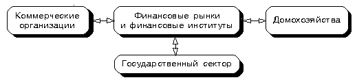 Блок-схема “Роль финансовых рынков в рыночной экономике”