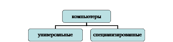 Организационная диаграмма
