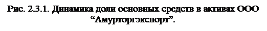 Надпись: Рис. 2.3.1. Динамика доли основных средств в активах ООО “Амурторгэкспорт”.