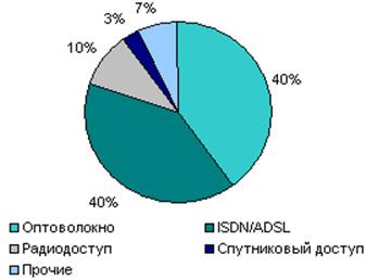 Структура рынка широполосного доступа в Москве, август 2002