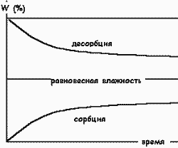 Процессы сорбции и десорбции