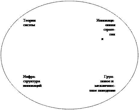 Овал: Теория                                                             Инноваци- 
систем                                                                      онная
                                                                                страте-
                                                                                      гия
                                                                              я







Инфра-                                                                    Груп-
структура                                                            повое и
инноваций                                                     межличнос- 
                                                                  тное поведение


