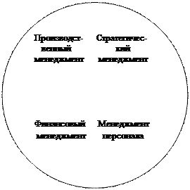 Овал: Производст- Стратегичес-
венный кий
менеджмент менеджмент
Финансовый Менеджмент
менеджмент персонала