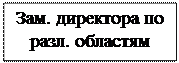 Надпись: Зам. директора по разл. областям