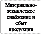 Надпись: Материально-техническое снабжение и сбыт продук-ции
