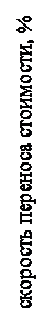 Надпись: скорость переноса стоимости, %