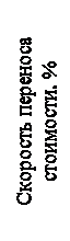 Надпись: Скорость переноса стоимости, %