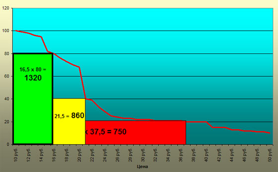 Рис.1. Кривая эластичности спроса и доходы получаемые от продаж товаров разных ценовых групп.