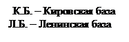 Надпись: К.Б. – Кировская база
Л.Б. – Ленинская база