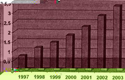 график роста активной аудитории в России