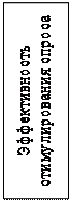 Надпись: Эффективность стимулиро¬вания спроса
