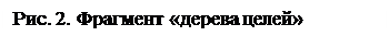 Надпись: Рис. 2. Фрагмент «дерева целей»