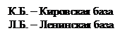 Надпись: К.Б. – Кировская база 
Л.Б. – Ленинская база
