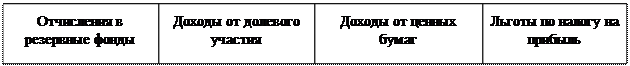 Надпись: Отчисления в резервные фонды,Надпись: Доходы от долевого участия,Надпись: Доходы от ценных бумаг,Надпись: Льготы по налогу на прибыль