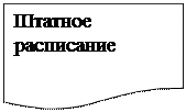 Блок-схема: документ: Штатное расписание